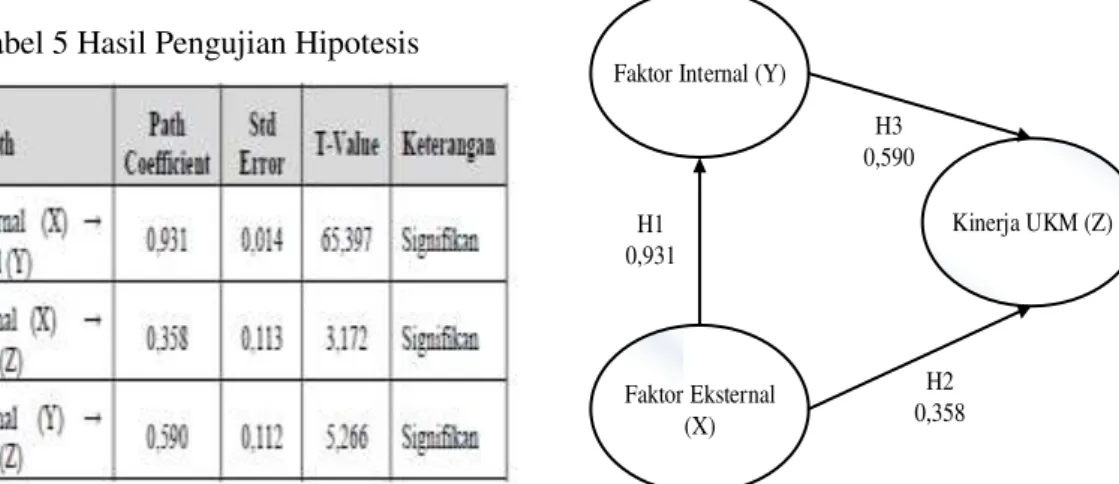 Tabel 5 Hasil Pengujian Hipotesis 