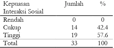 Tabel 3. Distribusi Frekuensi Berdasarkan Dukungan Keluarga di Posyandu 