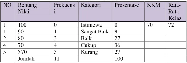 Tabel 1 Hasil Tes Pra Siklus 