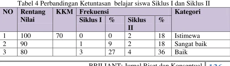 Tabel 3 Hasil Tes Siklus II 