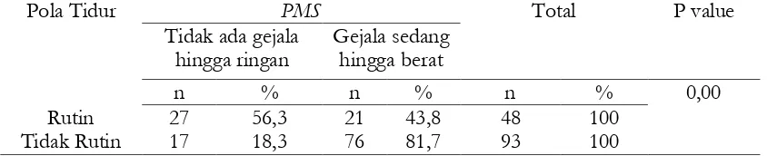 Tabel 4. Hubungan Pola Tidur dengan Kejadian PMS Mahasiswi di Prodi DIV Kebidanan Cirebon 