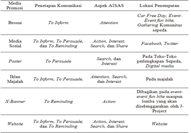 TABEL III KLASIFIKASI MEDIA PROMOSI BERDASARKAN  TAHAPAN KOMUNIKASI