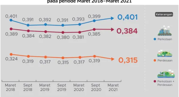 Grafik 1.1. Perkembangan Gini Ratio Indonesia   pada periode Maret 2018–Maret 2021