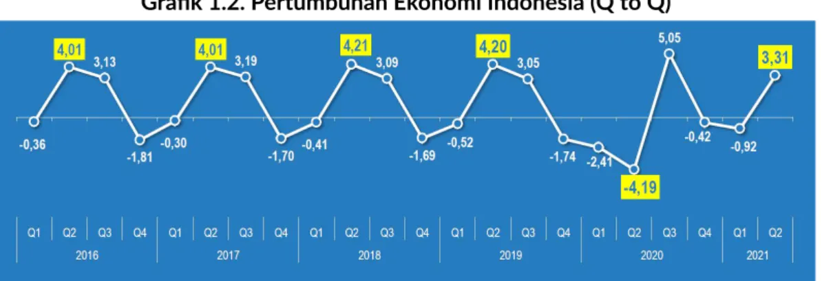Grafik 1.2. Pertumbuhan Ekonomi Indonesia (Q to Q)