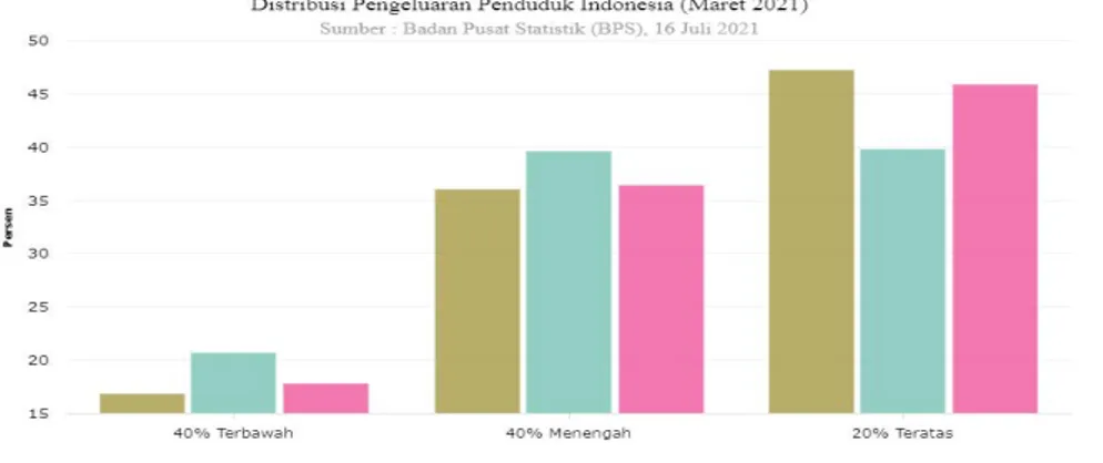 Grafik 1.4. Distribusi Pengeluaran Pendududk Indonesia (Maret 2021)