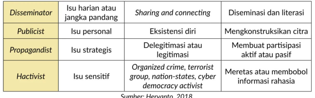 Tabel 3.3. Tipologi Pengguna Internet untuk Kepentingan Politik  Disseminator  Isu harian atau 