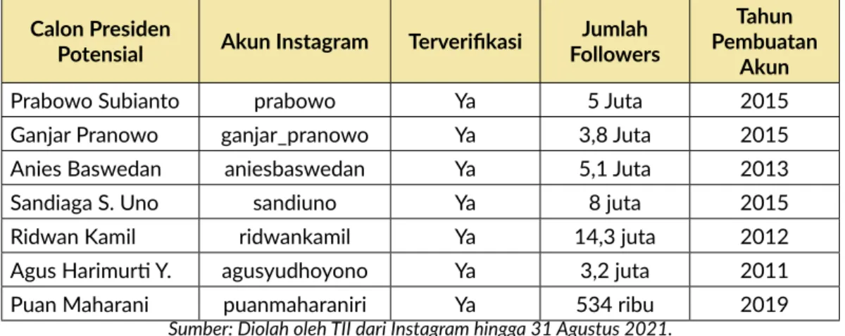 Tabel 3.4. Akun Instagram Calon Presiden Potensial dan Jumlah Followers  Calon Presiden 
