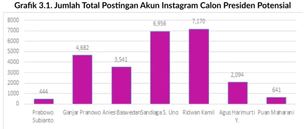 Grafik 3.1. Jumlah Total Postingan Akun Instagram Calon Presiden Potensial 