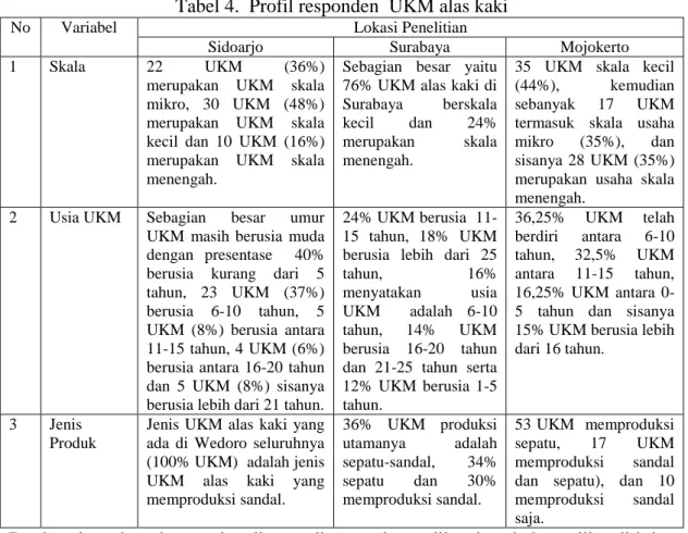 Tabel 4.  Profil responden  UKM alas kaki 