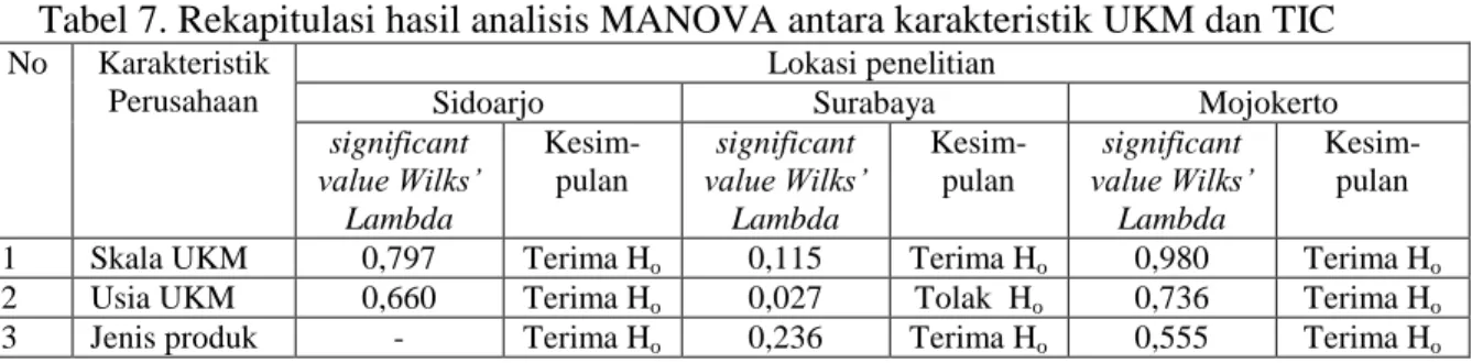 Tabel 7. Rekapitulasi hasil analisis MANOVA antara karakteristik UKM dan TIC 