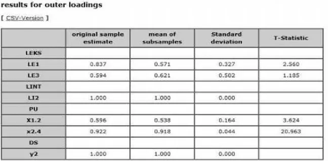 Tabel 2. Results For Outer Loading