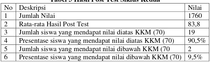 Tabel 5 Hasil Post Test Siklus Kedua 