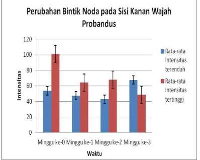 Gambar 3. Perubahan bintik noda pada sisi kiri wajah probandus  