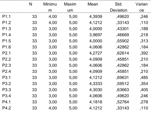 Tabel 7 : Deskripsi jawaban responden untuk variabel Perilaku kewirausahaan  Descriptive Statistics  N  Minimu m  Maximum  Mean  Std