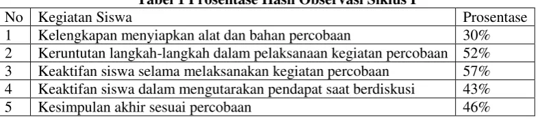 Tabel 2 Hasil Post Test Siklus Pertama 
