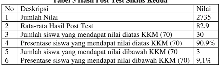 Tabel 5 Hasil Post Test Siklus Kedua 