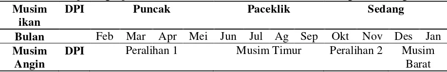Tabel 1. Musim penangkapan ikan berdasarkan musim ikan dan musim angin di Sibolga. 
