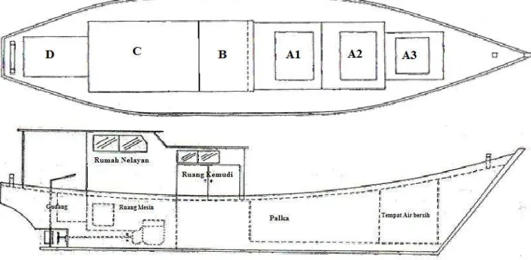 Gambar 4. Bentuk umum kapal pukat cincin ( purse seine) di Sibolga (a) Tampak atas A1 : Palka tempat air es A2 : Palka tempat hasil tangkapan A3 : Palka tempat air bersih B : Ruang kemudi C : Rumah nelayan D : Gudang (b) Tampak samping (Tambunan, 2014) 