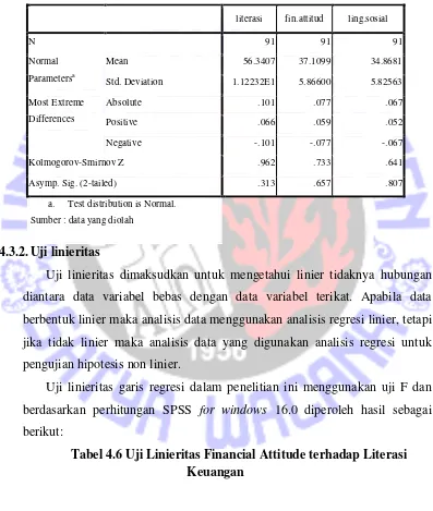 Tabel 4.6 Uji Linieritas Financial Attitude terhadap Literasi 