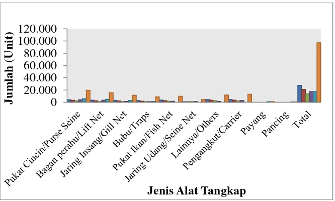 Gambar 11. Unit alat tangkap ikan di Kota Sibolga tahun 2015 