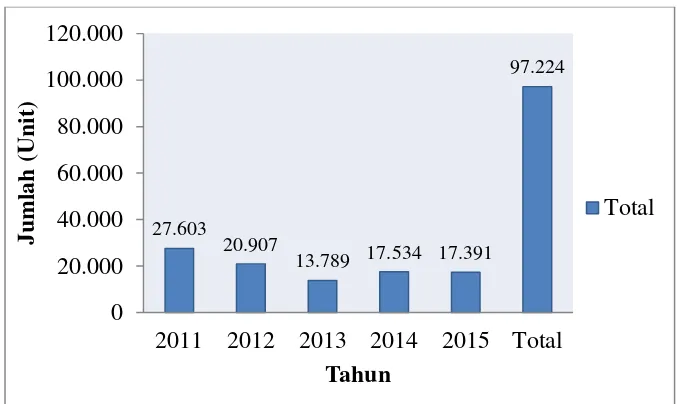 Gambar 12. Total alat tangkap ikan tahun 2011-2015 di Kota Sibolga 