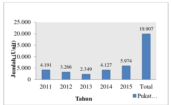 Gambar 13. Perkembangan jumlah alat tangkap pukat cincin ( purse seine) di Kota Sibolga tahun 2011-2015  