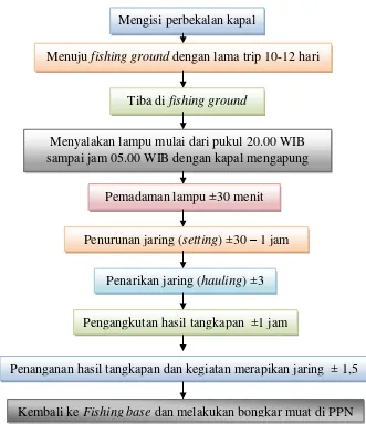 Gambar 15. Metode pengoperasian pukat cincin (purse seine) di Sibolga 