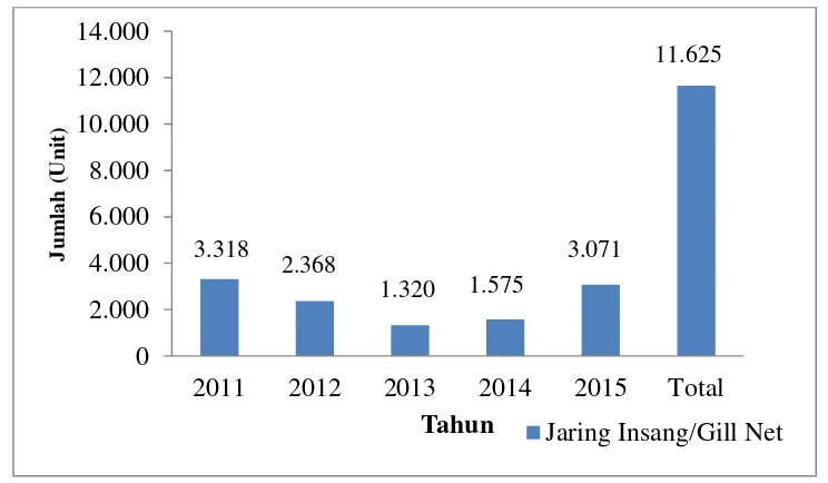 Gambar 17. Perkembangan jumlah alat tangkap jaring insang (gillnet) di Kota Sibolga tahun 2011-2015  
