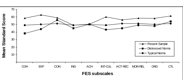 Figure 1. FES profile of the present sample compared to the norms (standardizedT scores) for typical and distressed families (Moos & Moos, 1981).