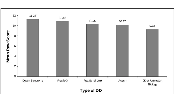 Figure 2. Family Harmony (FRI) as a function of Type of DD