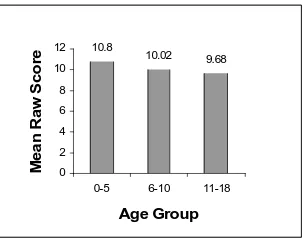 Figure 3. Family Harmony (FRI) as a function of Severity of DD