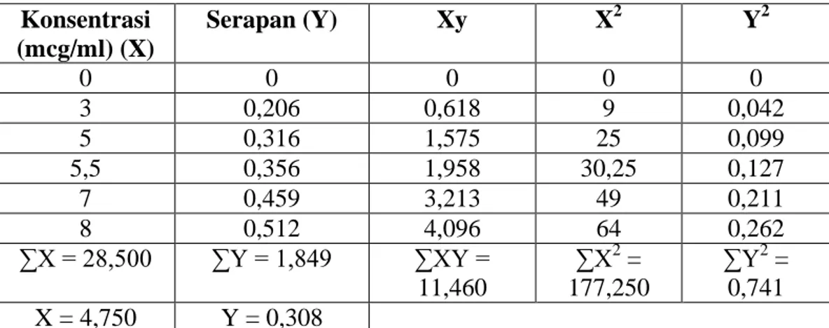 Tabel Data Kurva kalibrasi  Konsentrasi  (mcg/ml) (X)  Serapan (Y)  Xy  X 2  Y 2  0  0  0  0  0  3  0,206  0,618  9  0,042  5  0,316  1,575  25  0,099  5,5  0,356  1,958  30,25  0,127  7  0,459  3,213  49  0,211  8  0,512  4,096  64  0,262  ∑X = 28,500  ∑Y