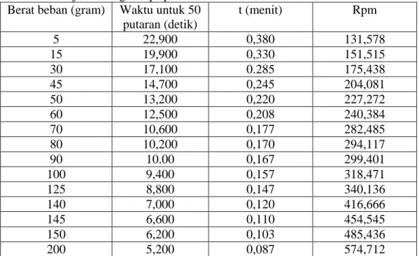 Tabel Hasil Uji Rheologi drops parasetamol merek Grafadon ® Berat beban (gram)  Waktu untuk 50 