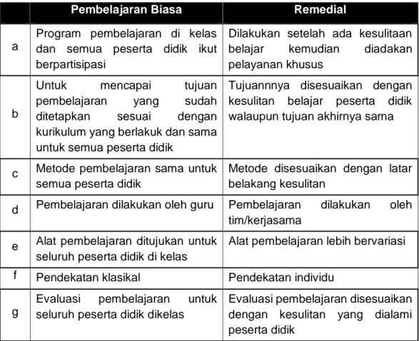 Tabel 4 Perbedaan antara pembelajaran biasa dengan remedial 