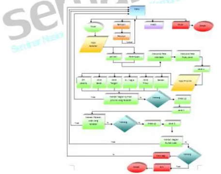 Gambar 2 disamping merupakan gambaran dari diagram Flowchart View yang menjelaskan alur game