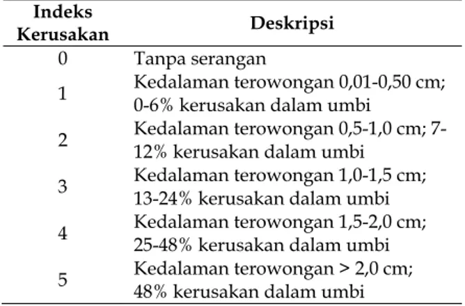 Tabel 1. Indeks kerusakan umbi ubi jalar yang  disebabkan oleh C. formicarius (Rosfiansyah, 2009) 