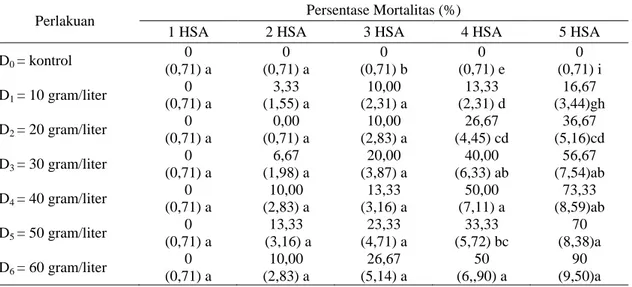 Tabel 1. Persentase Mortalitas Larva Thirathaba mundella L. Pengamatan 1-5 HSA 