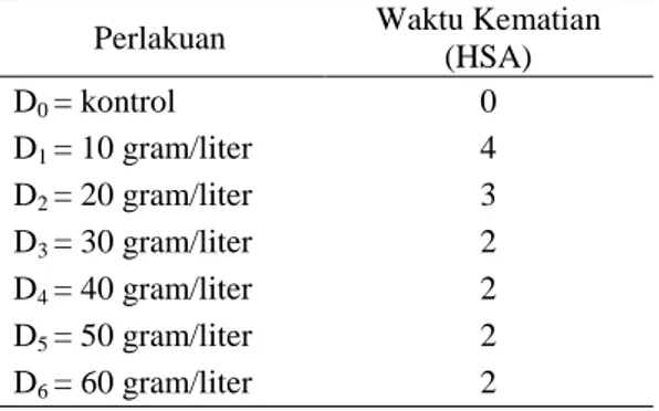 Tabel  2.  Data  pengamatan  Waktu  Kematian  Larva T. mundella 