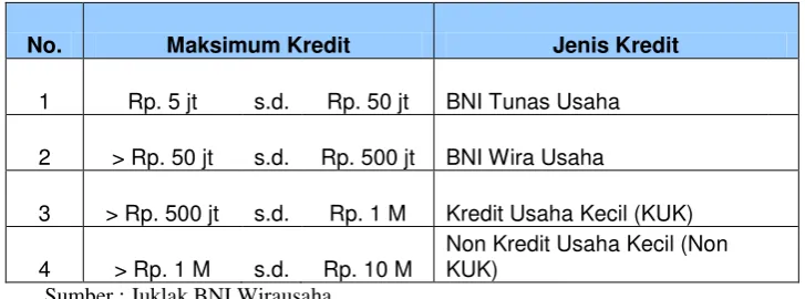 Tabel 1. Jenis Kredit di Segmen Kredit Kecil di PT Bank Negara Indonesia  