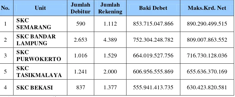 Tabel 2. Posisi 5 besar Portepel Sentra Kredit Kecil BNI se-Indonesia. 