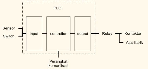 Gambar 1. Diagram Blok PLC 