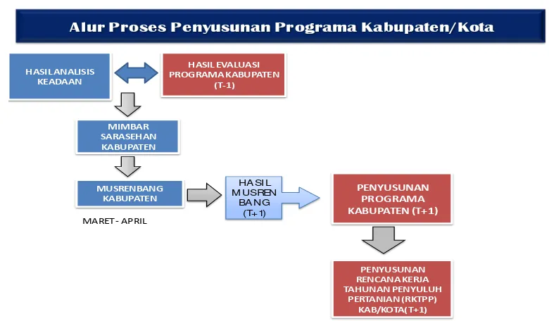 Gambar 5. Alur Proses Penyusunan Programa Kabupaten/Kota 
