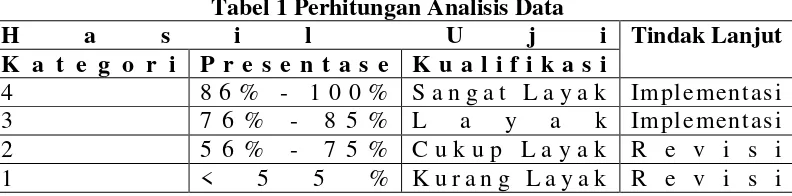 Tabel 1 Perhitungan Analisis Data 