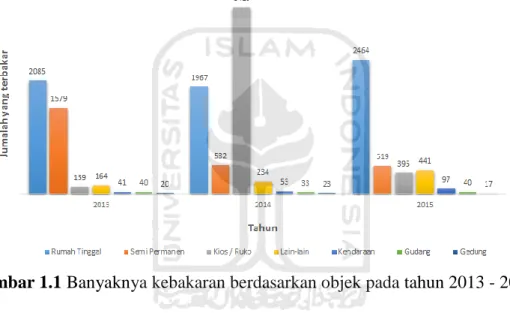 Gambar 1.1 Banyaknya kebakaran berdasarkan objek pada tahun 2013 - 2015  Gambar 1.1 memberikan gambaran objek yang terbakar pada kurun waktu  3  tahun  terakhir  terdapat  5  jenis  kebakaran  yang  kerap  terjadi,  yaitu  rumah  tinggal,  bangunan  semi  