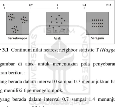 Gambar 3.1  Continum nilai nearest neighbor statistic T (Hagget, 1975) 