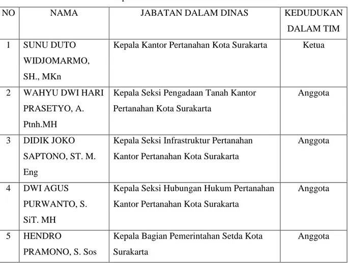 Tabel 3 Susunan Anggota Pelaksana Pengadaan Tanah Bagi Pelaksanaan  Pembangunan Rel kereta apiAkses Bandara Adi Soemarmo Lintas Solo 