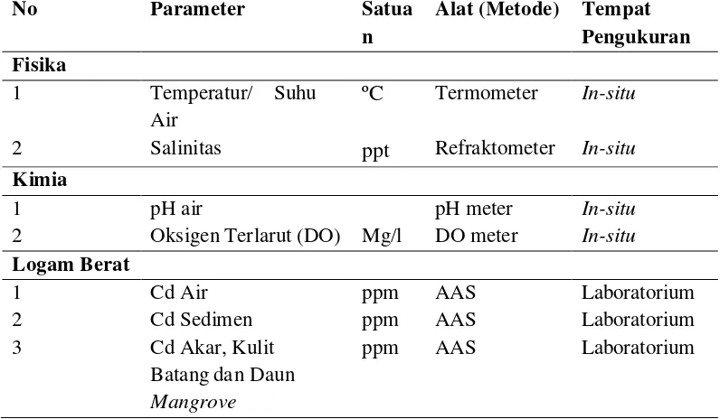 Tabel 3. Parameter kualitas air ,metode analisis dan pengukurannya 