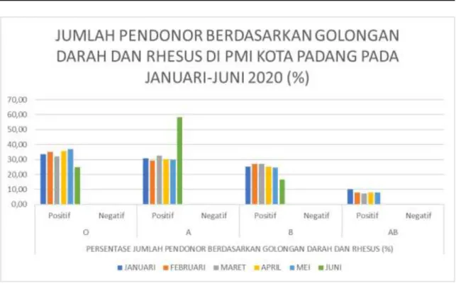 Gambar 1. Grafik Persentasi Pendonor Berdasarkan Golongan Darah dan Rhe sus di PMI Kota Padang pada Januari-Juni 2020 