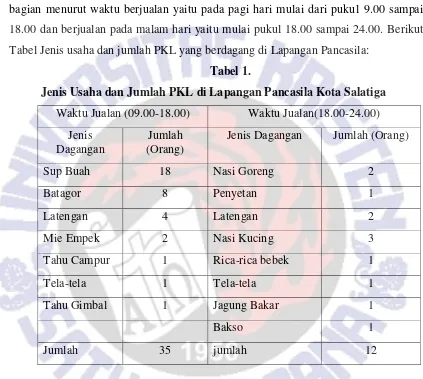 Tabel Jenis usaha dan jumlah PKL yang berdagang di Lapangan Pancasila: 