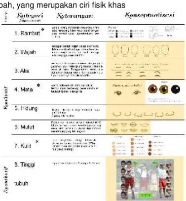 Tabel 2. Konseptualisasi ciri fenotip anak Indonesia  Ket: *tidak dapat diubah, yang merupakan ciri fisik khas 